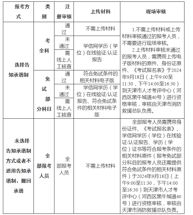 人社部发布：天津2024年度一级消防工程师考试报名全面开启(图1)